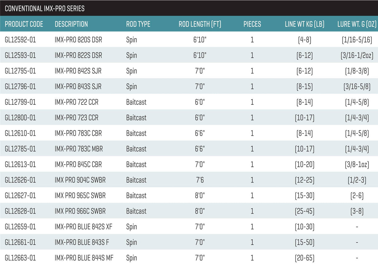G LOOMIS IMX PRO 904C SWBR 7FT 6IN 3OZ 12-25LB